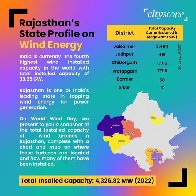 Rajasthan’s Growing Power: Wind Energy Profile