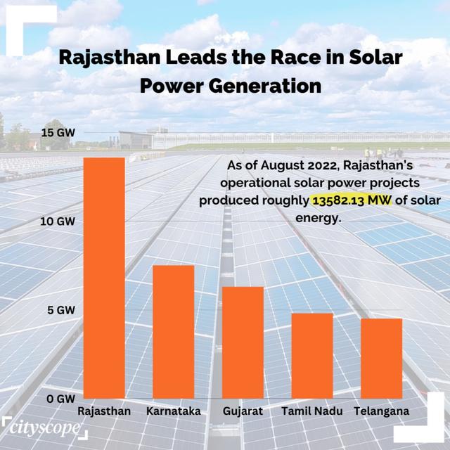Rajasthan Leads India's Solar Power Generation Race