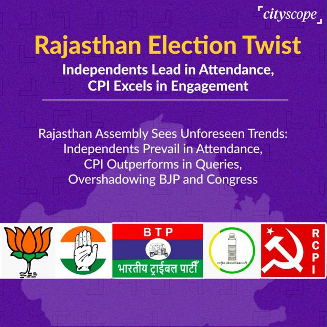 Rajasthan Polls: Independents Shine, CPI Leads in Engagement
